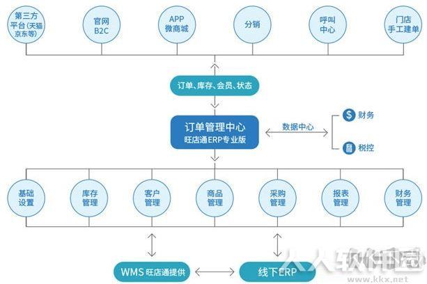旺店通ERP