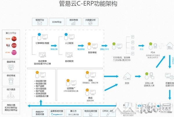 管易云erp
