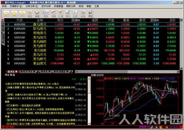 招商银行外汇通行情分析