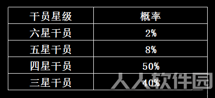 明日方舟抽卡概率
