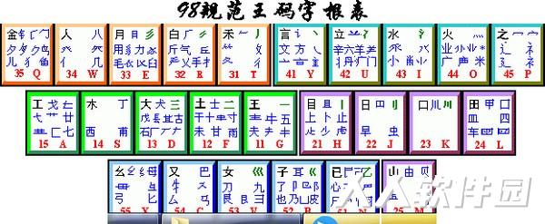 98规范王码字根表