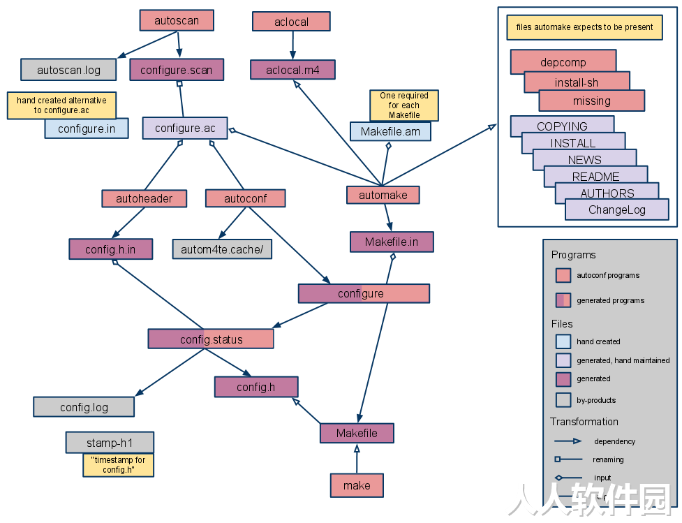 Autoconf Linux v2.68最新版